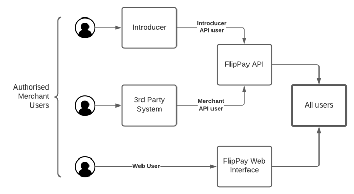 API docs - FlipPay-2